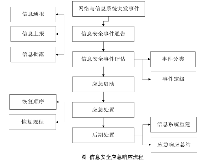 应急响应服务