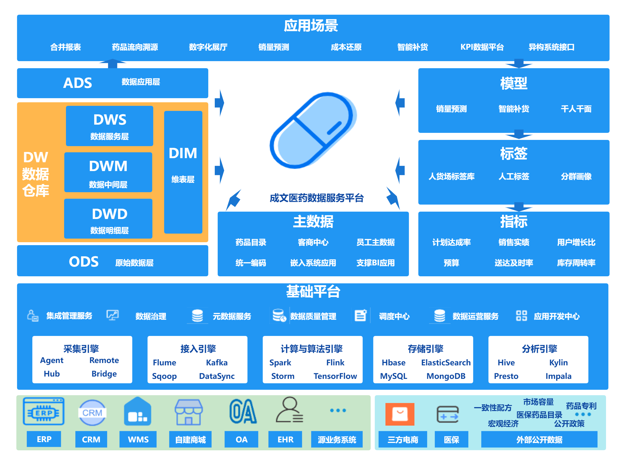 【集成开发服务】成集云-医药流向系统集成金蝶云星辰 解决方案